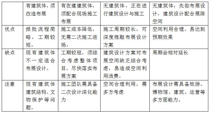 景區(qū)內(nèi)博物館建設(shè)需求現(xiàn)狀.jpg